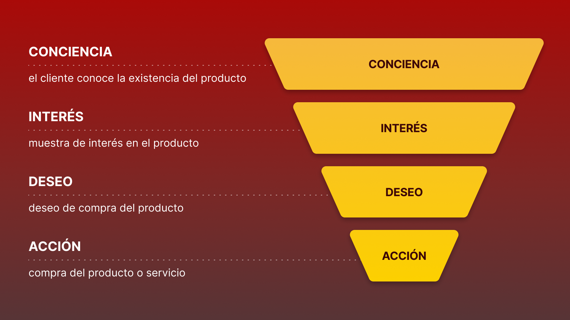 Embudo de ventas