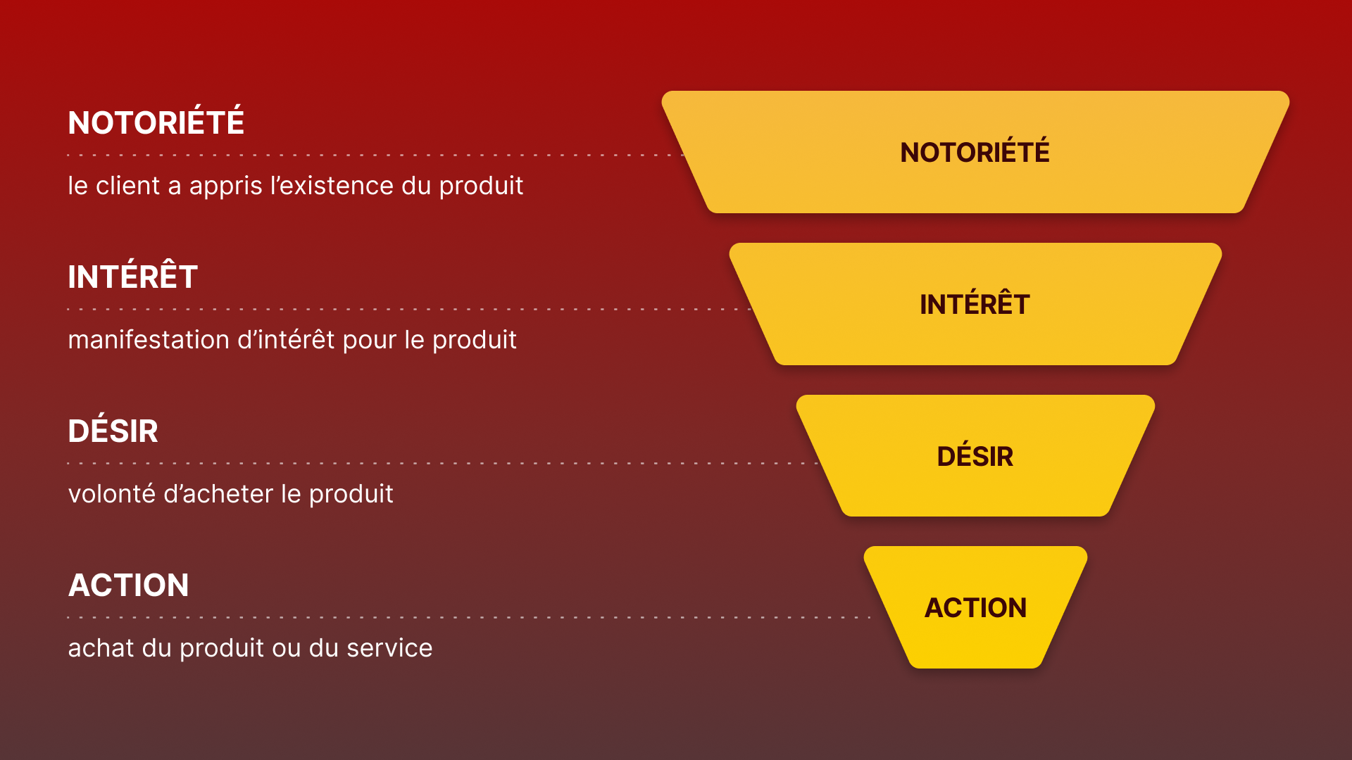 Entonnoir de vente
