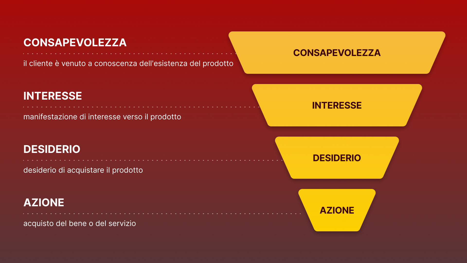 Funnel di vendita