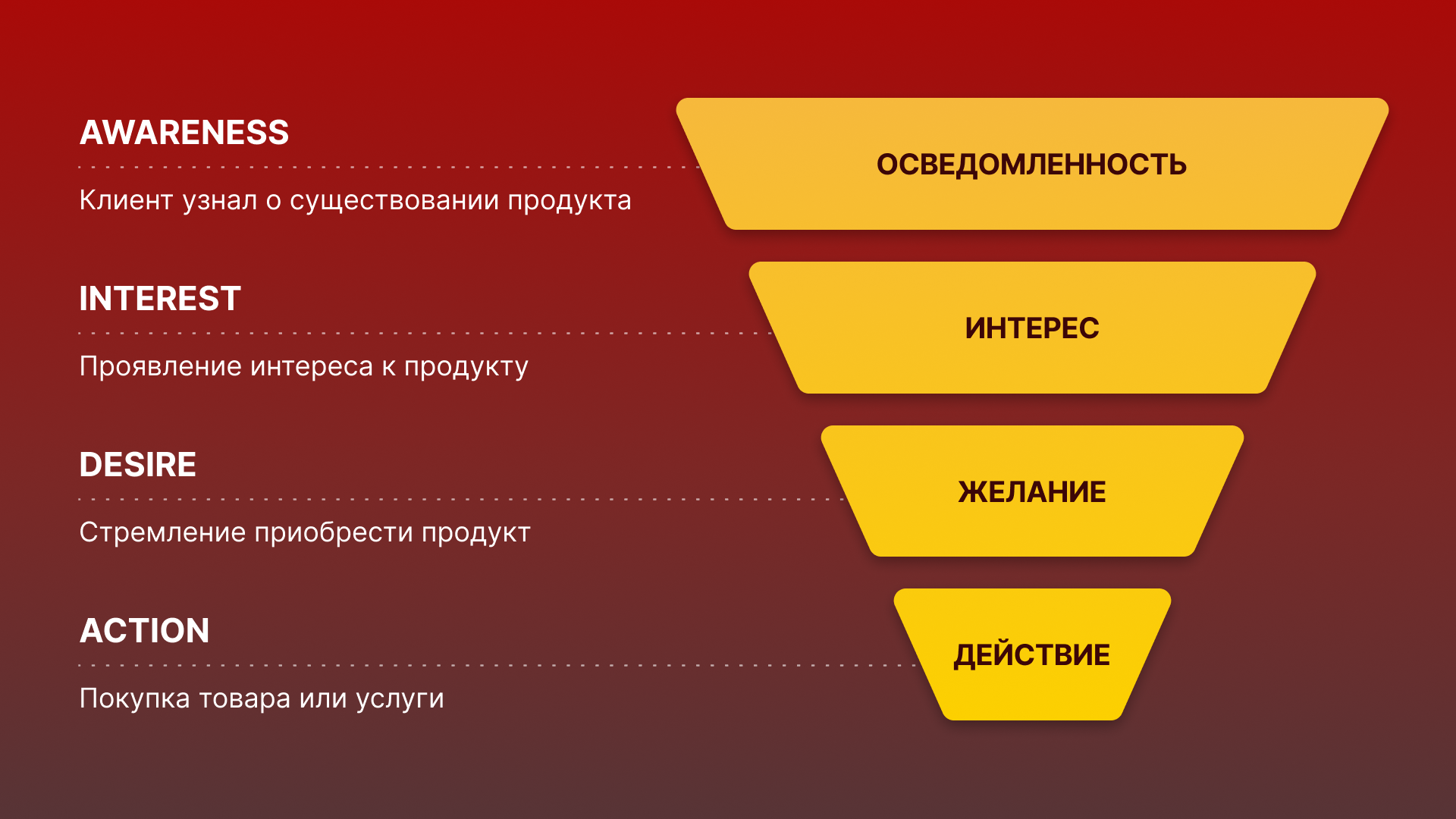 Воронка продаж