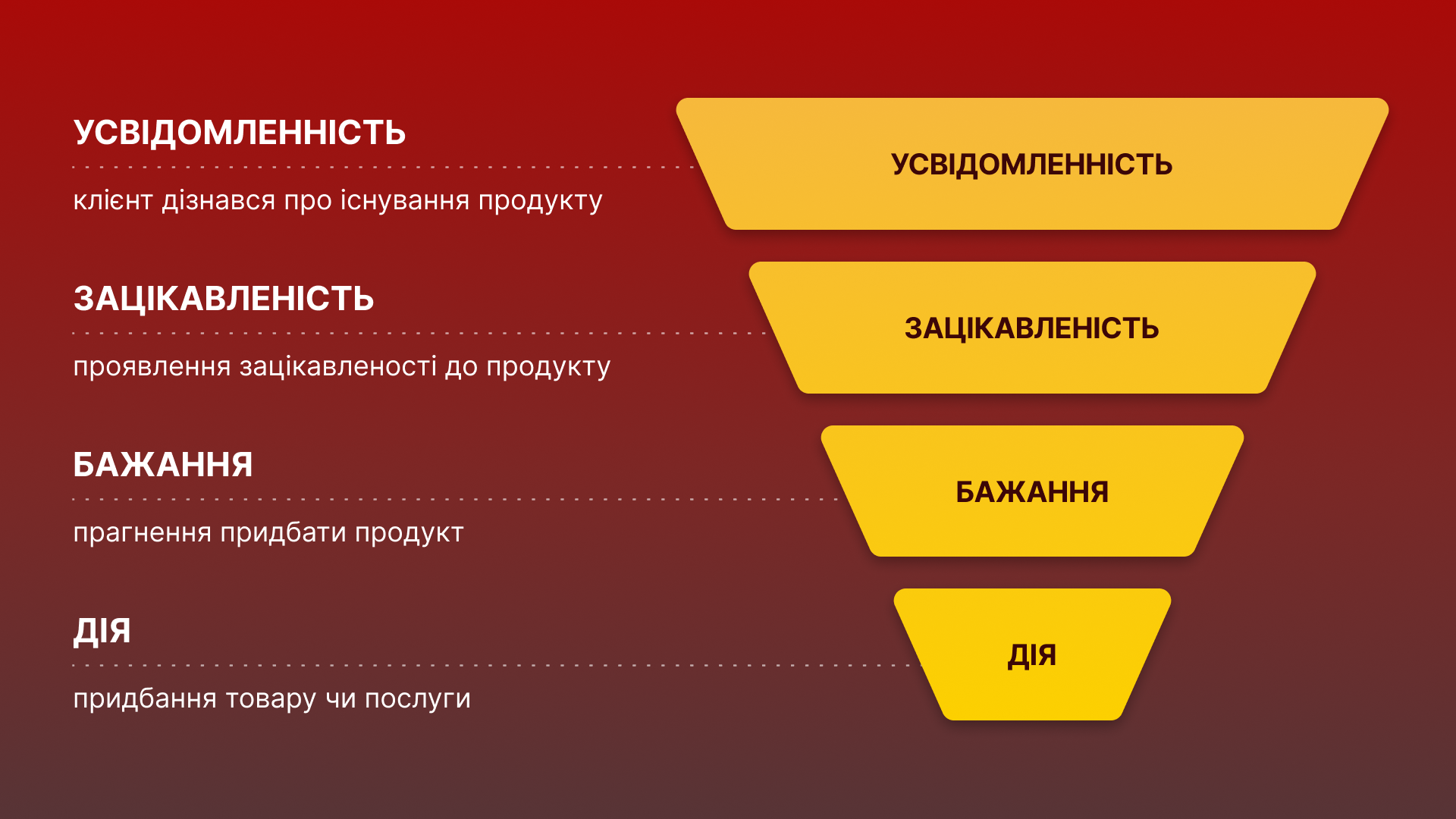Воронка продажів